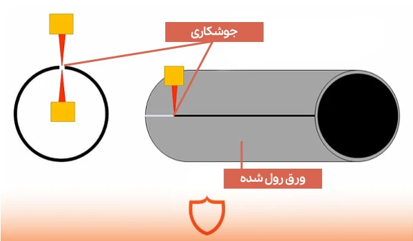 انواع لوله درزدار بر اساس شکل