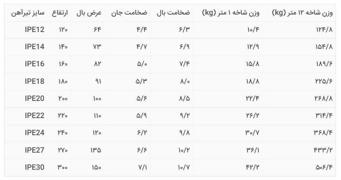 جدول استاندارد تیرآهن 