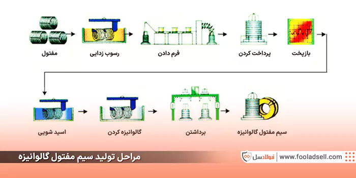 مراحل تولید سیم مفتول گالوانیزه