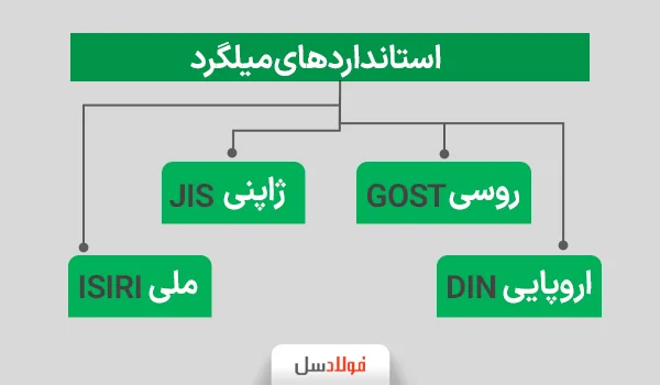 انواع استاندارد میلگرد