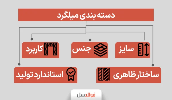 دسته بندی انواع میلگرد