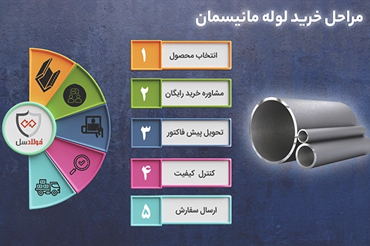 مراحل خرید لوله مانیسمان از فولادسل