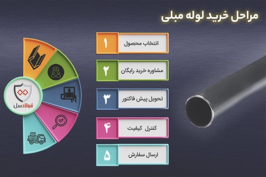 مراحل و مزایا خرید لوله مبلی