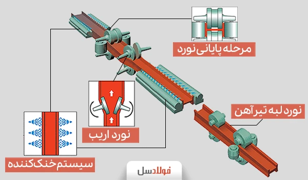 فرایند تولید تیرآهن بلژیکی