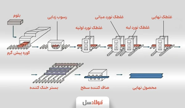 فرایند تولید تیرآهن