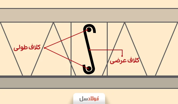 نحوه قرار گیری میلگرد ژوئن