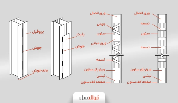 انواع روش اتصال تیرآهن دوبل