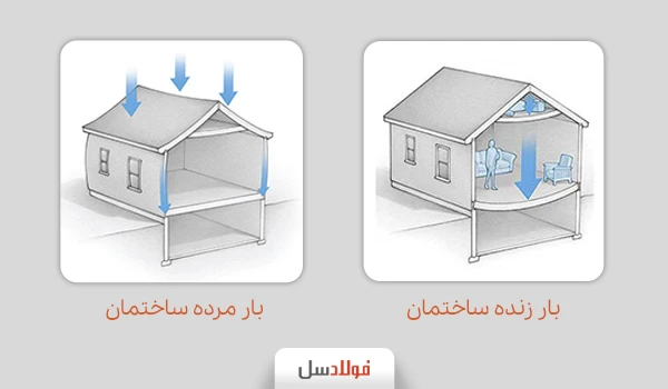 تاثیر بار مرده و زنده بر فونداسیون