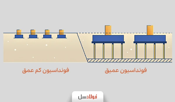 فونداسیون عمیق و سطحی