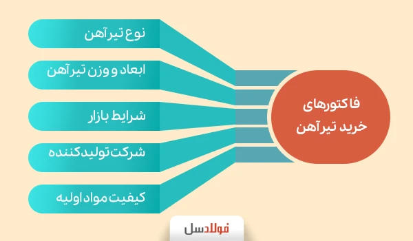 فاکتورهای خرید تیرآهن