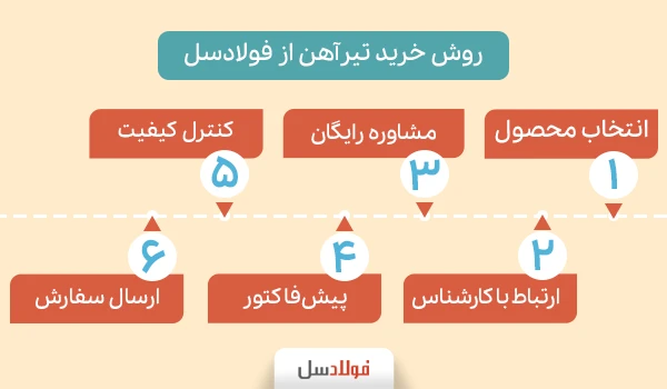 مراحل خرید تیرآهن از فولادسل