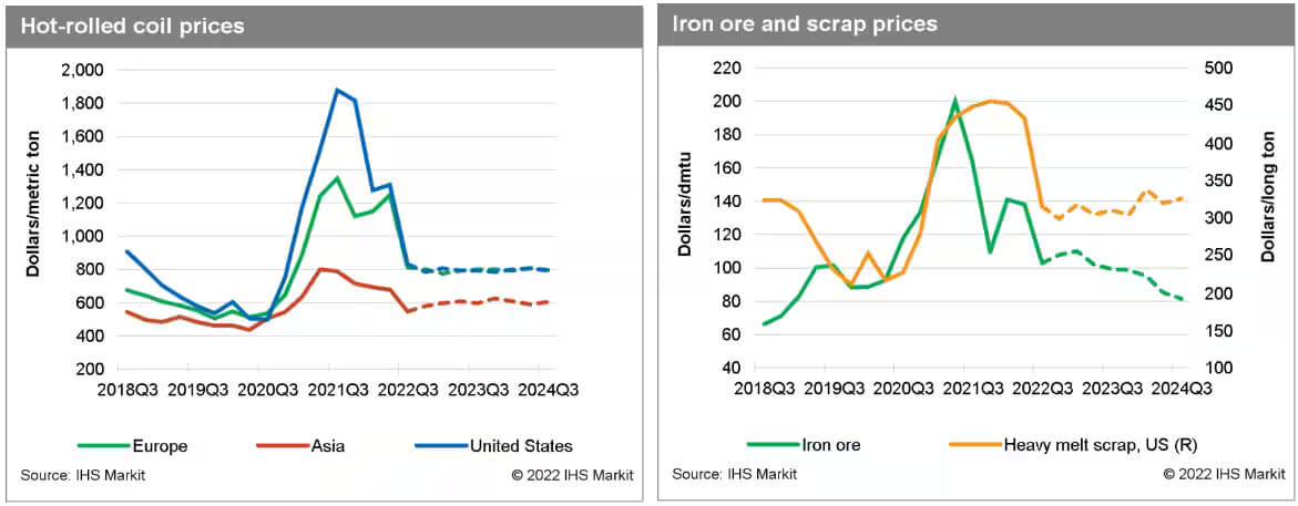 Steel Price Trending for Hot-Rolled Coil, Iron Ore and Scrap