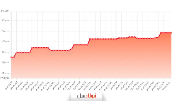 نمودار سه ماهه نوسان قیمت میلگرد