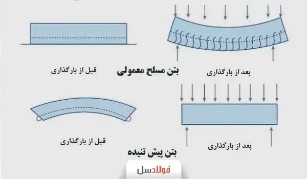 تفاوت پیش تنیدگی و بتن مسلح