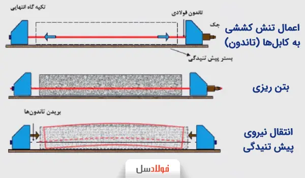 تولید تیرچه پیش تنیده