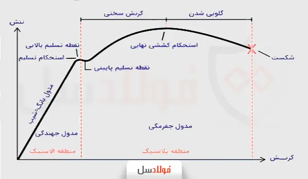 مراحل تست کشش میلگرد