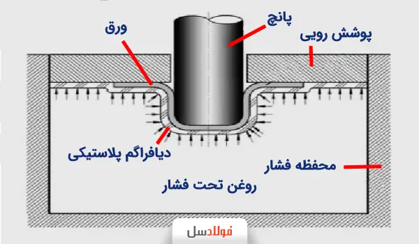 هیدروفرمینگ دیافراگمی