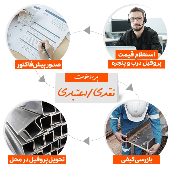 راهنما خرید پروفیل درب و پنجره از فولادسل