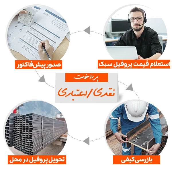 استعلام قیمت و راهنما خرید پروفیل سبک مبلی از فولادسل