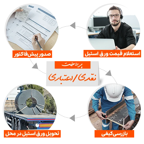 راهنما خرید انواع ورق استیل از فولادسل به قیمت روز 