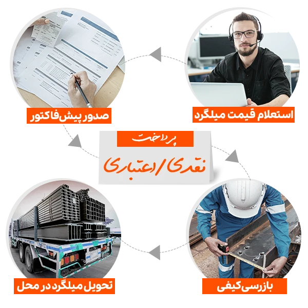 نحوه خرید و استعلام قیمت روز میلگرد از فولادسل