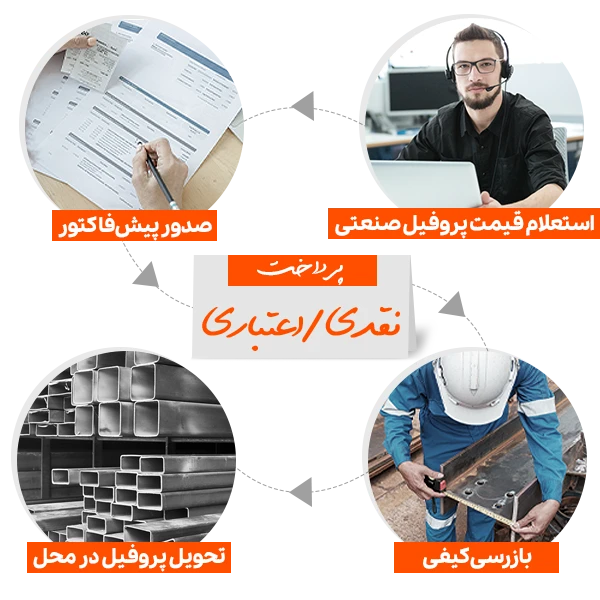 مراحل خرید پروفیل صنعتی از فولادسل