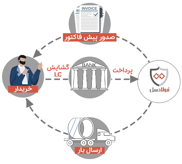 شرایط پرداخت و خرید میلگرد با ال سی