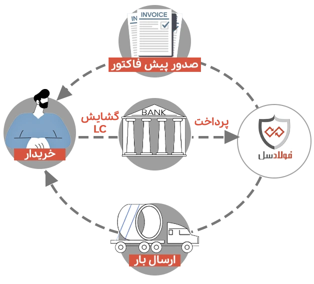 فروش اعتباری لوله اسپیرال در فولاد سل