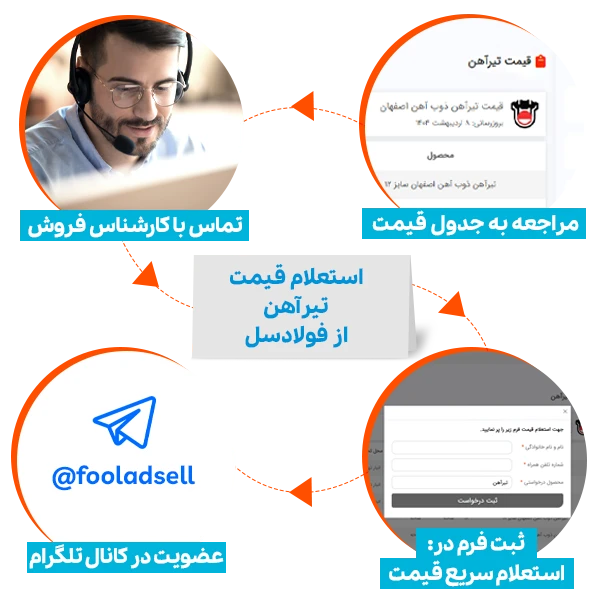 راهنما و مراحل خرید تیرآهن به قیمت روز از فولادسل