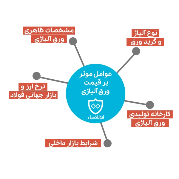 چه عواملی روی قیمت ورق آلیاژی تاثیر می‌گذارند؟