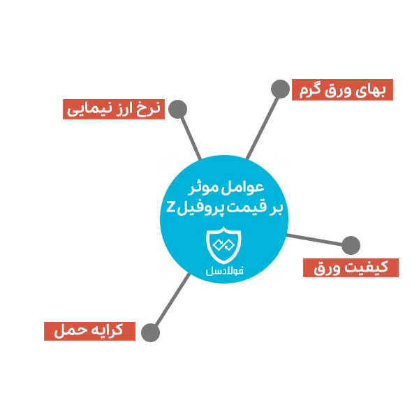 عوامل اثرگذار بر قیمت پروفیل Z در بازار