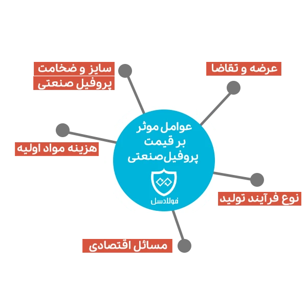 عوامل موثر بر قیمت روز پروفیل صنعتی