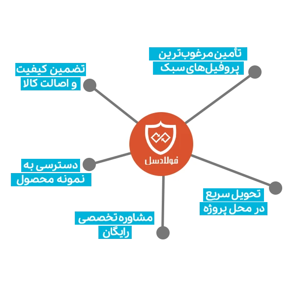 مزایای خرید انواع پروفیل های سبک از فولادسل