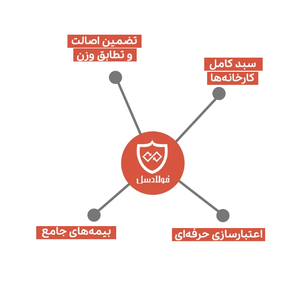 مزایای خرید تیرآهن از فولادسل