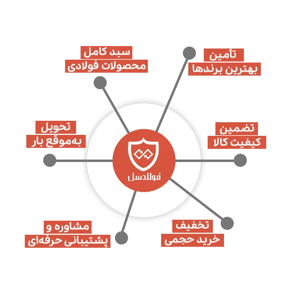 فولادسل؛ مرجع تخصصی خرید و فروش میلگرد