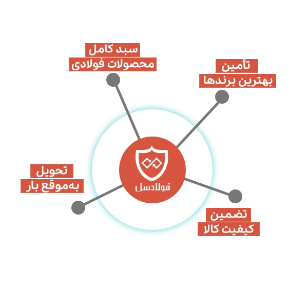 مزایا خرید لوله داربست از فولادسل