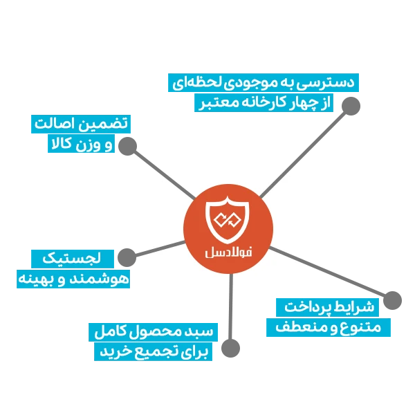 مزایای خرید ناودانی از فولادسل