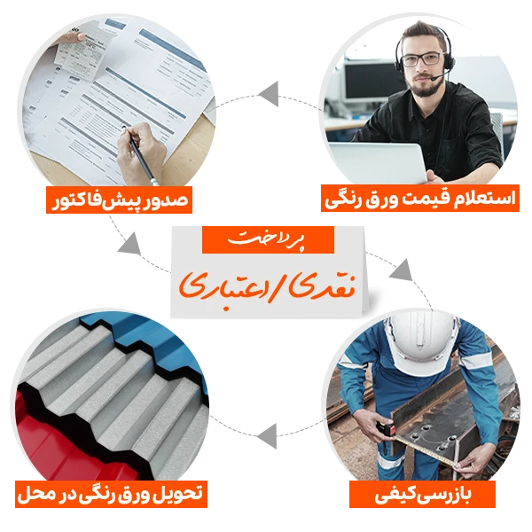 مراحل و راهنمای خرید ورق رنگی از فولادسل