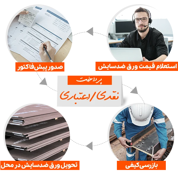 راهنما خرید ورق اسید شویی در انواع مختلف از فولادسل
