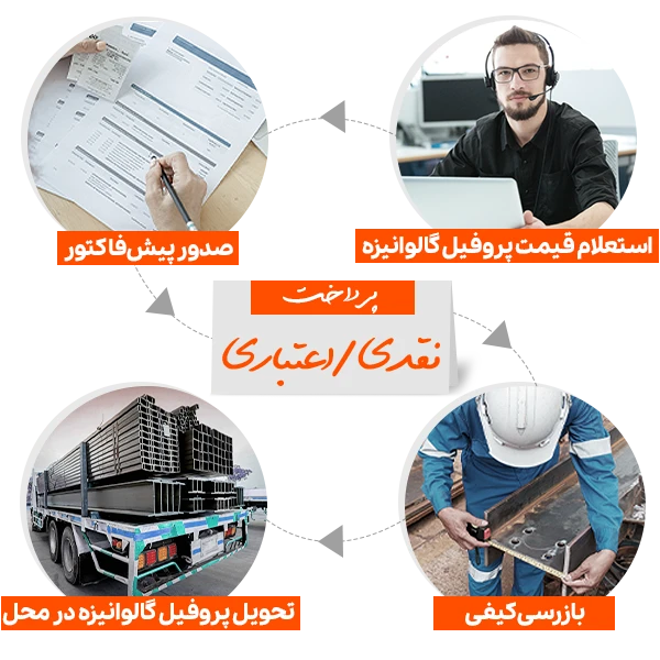مراحل و خرید پروفیل گالوانیزه از فولادسل