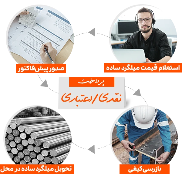 مراحل خرید و استعلام قیمت میلگرد ساده
