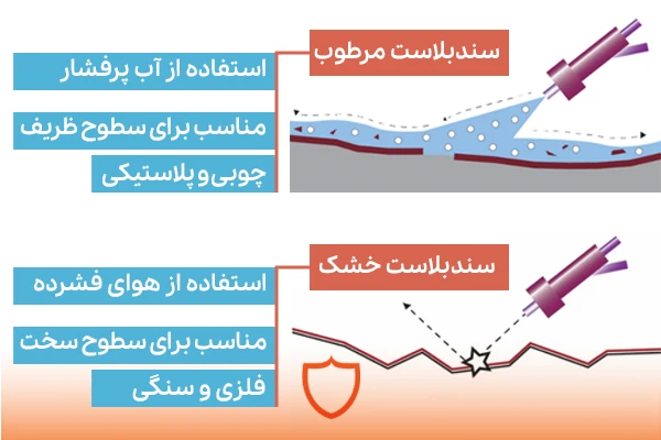 سندبلاست آهن چگونه انجام می‌شود؟ سندبلاست خشک و مرطوب