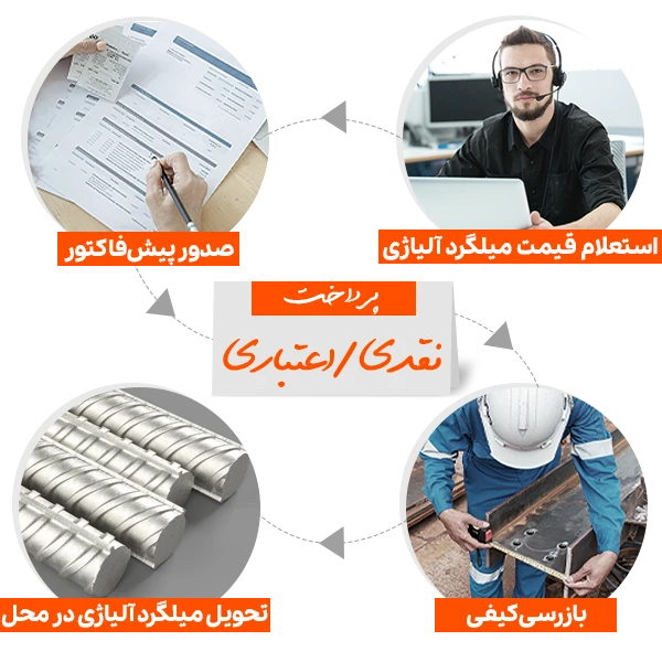 فرآیند خرید و استعلام قیمت میلگرد آلیاژی