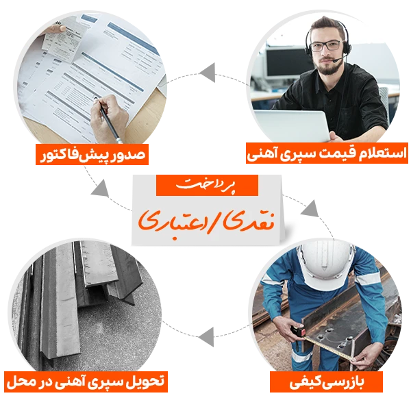 معرفی مراحل استعلام قیمت سپری آهنی و خرید آن 