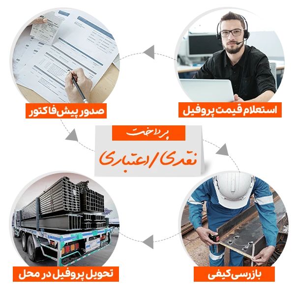مراحل خرید انواع پروفیل ساختمانی از فولادسل