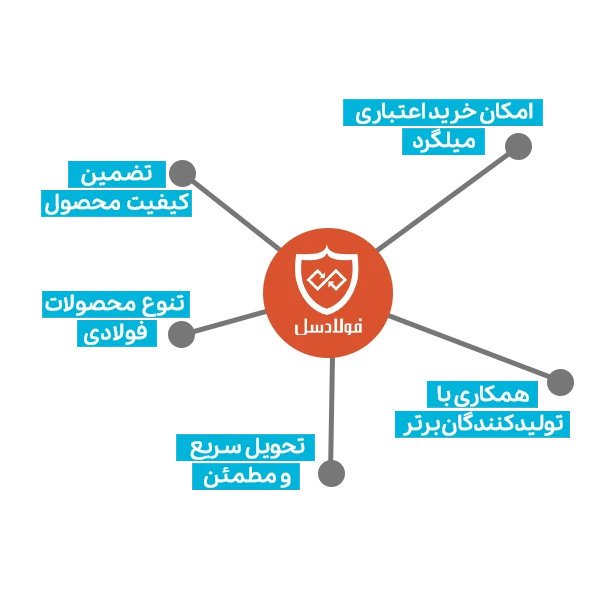 مزایای خرید میلگرد ساده از فولادسل