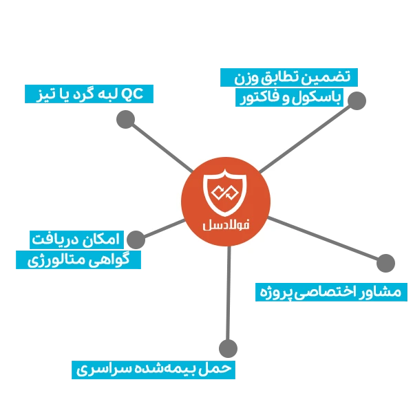 مزایای خرید سپری آهنی از فولادسل: تطابق وزن با فاکتور، کنترل کیفیت، مشاوره اختصاصی پروژه و حمل بیمه شده
