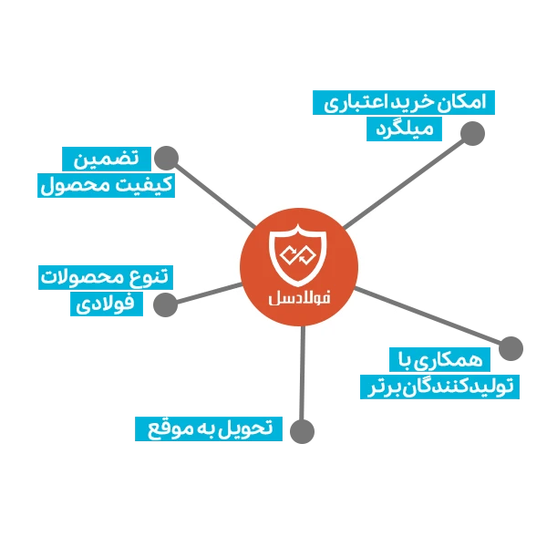 مزایای خرید میلگرد آلیاژی از فولادسل