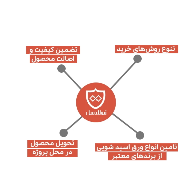 مزایای خرید ورق اسید شویی از فولادسل